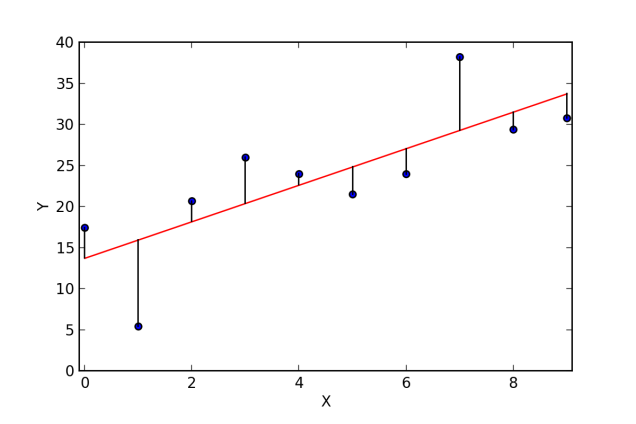 How Run Regression Analysis with R